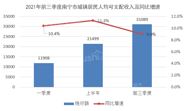 南宁市今年前三季度城镇居民收入增长9.0% 人均工资性收入达17090元