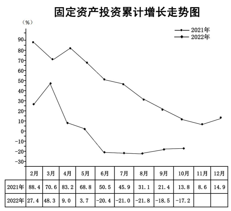1-10月东源全县房地产开发投资同比下降50.6%，商品房销售面积同比下降22%