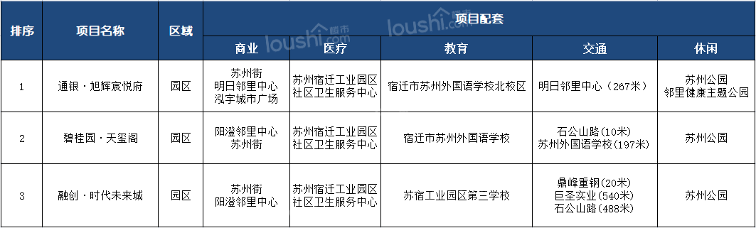 宿迁买房各区楼盘怎么选择？这些有优质配套的项目值得关注！