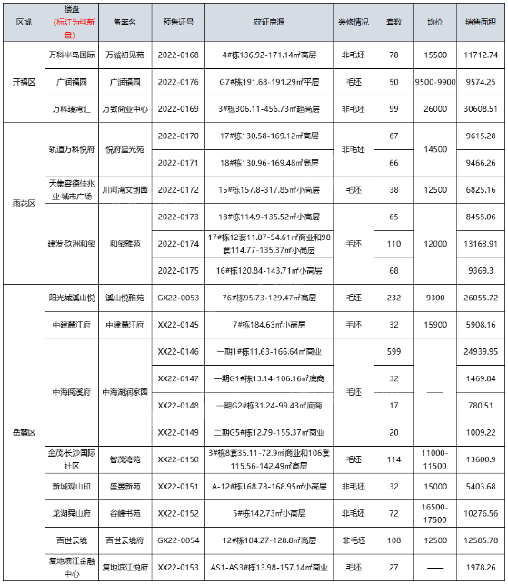 楼市快讯：(6月17日-6月23日)长沙共14盘获证预售