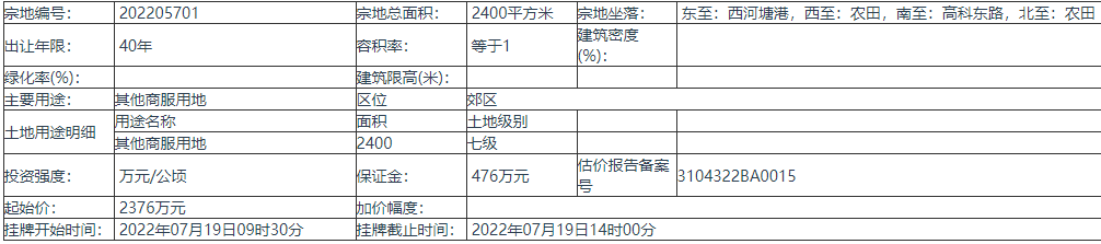6月29日，上海市浦东新区挂牌出让1(幅)地块的国有土地使用权
