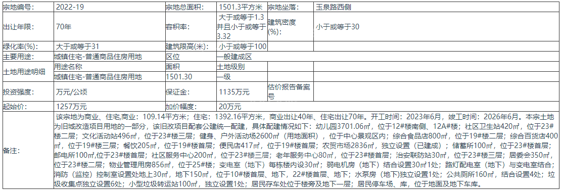 土拍快讯：固安县拍卖出让2(幅)地块国有土地使用权