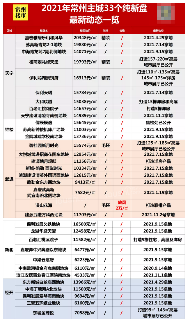 常州33个纯新楼盘动态曝光，23个楼面地价超1万/㎡