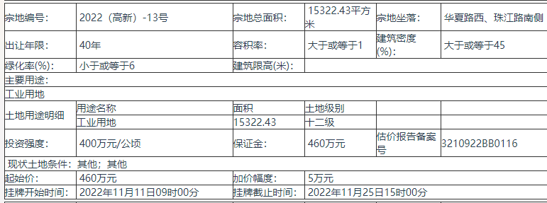 徐州市铜山区挂牌出让1宗地块 宗地起始价460万元