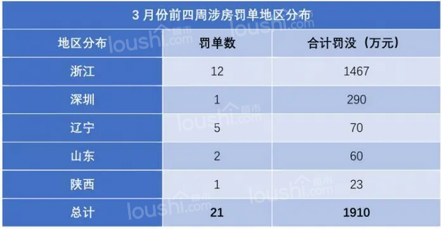 因信贷资金违规流入楼市14家银行被重罚共1910万