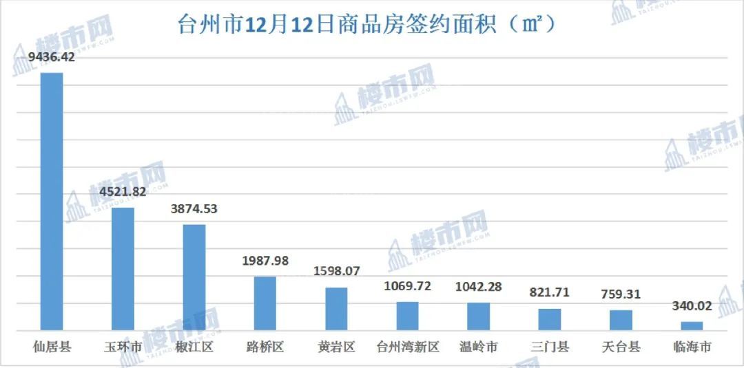 12月12日台州商品房签约统计：仙居县签约105套居首