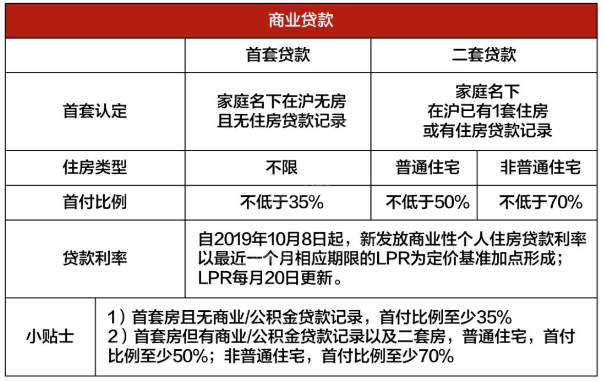 2023上海买房政策规定是什么？限购、贷款政策一览