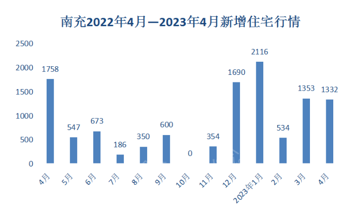 南充4月房价：相对平稳 新房市场成交量呈现逐月下滑的态势