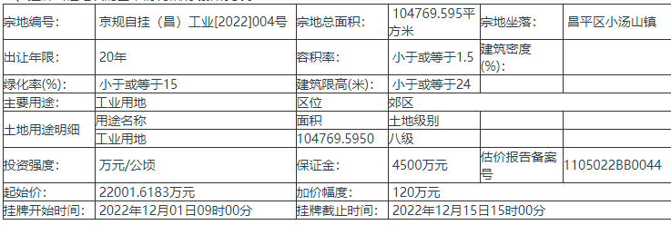 北京市挂牌出让1宗地块 起始价22001.6183万元