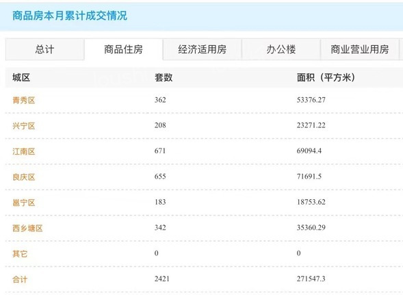 3月20日南宁商品房网签64套 兴宁区成交挂零