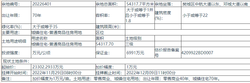 襄阳市挂牌出让1宗地 总面积54317.7㎡ 出让年限70年