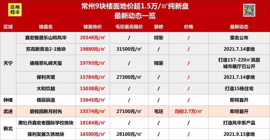 常州已有58幅万元地，15幅地价超1.5万/㎡