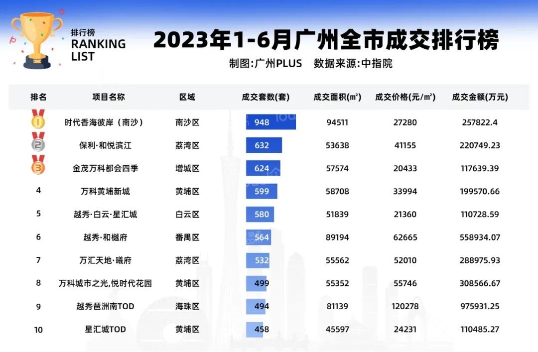 2023上半年广州楼盘成交排行榜出炉！来看广州购房者都在买哪些房子？