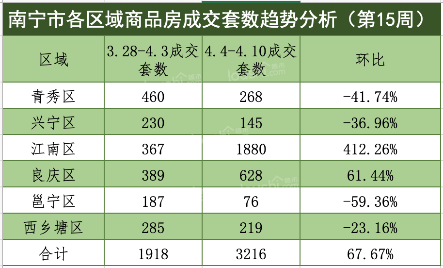 南宁新房成交量持续回升 成交面积25万㎡ 环涨78%