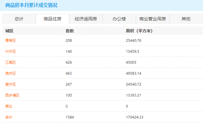 2月22日南宁商品房网签248套 二手房成交56套