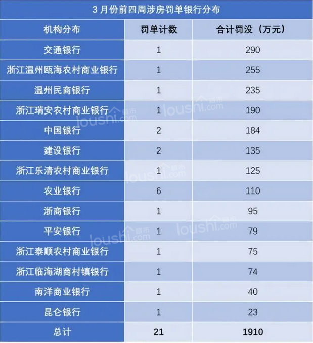 因信贷资金违规流入楼市14家银行被重罚共1910万