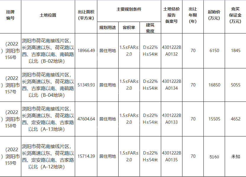 浏阳市共计4宗国有建设用地使用权网上挂牌出让公告
