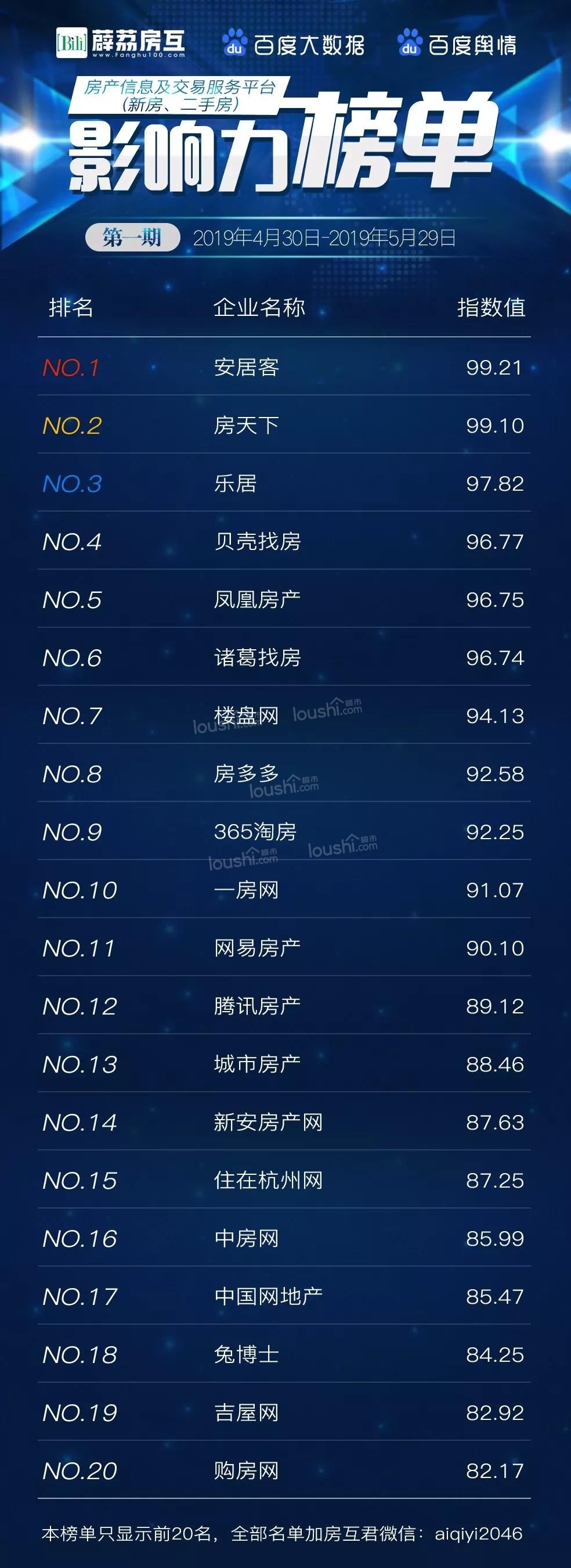 重磅!楼盘网荣居房产信息及交易服务平台影响力榜单第七!