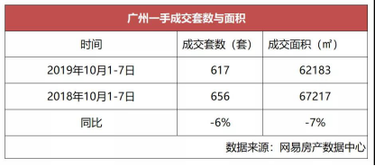 红十月已过半，白云均价破“5”！想买房的你还好吗？