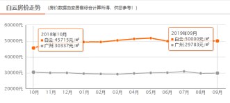 红十月已过半，白云均价破“5”！想买房的你还好吗？