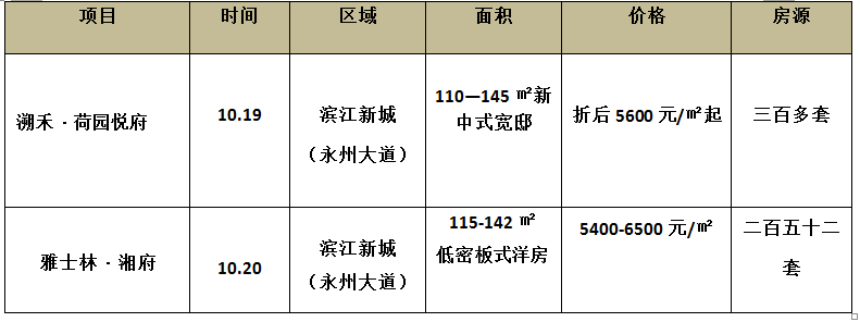【周末开盘预告】滨江新城两项目开盘