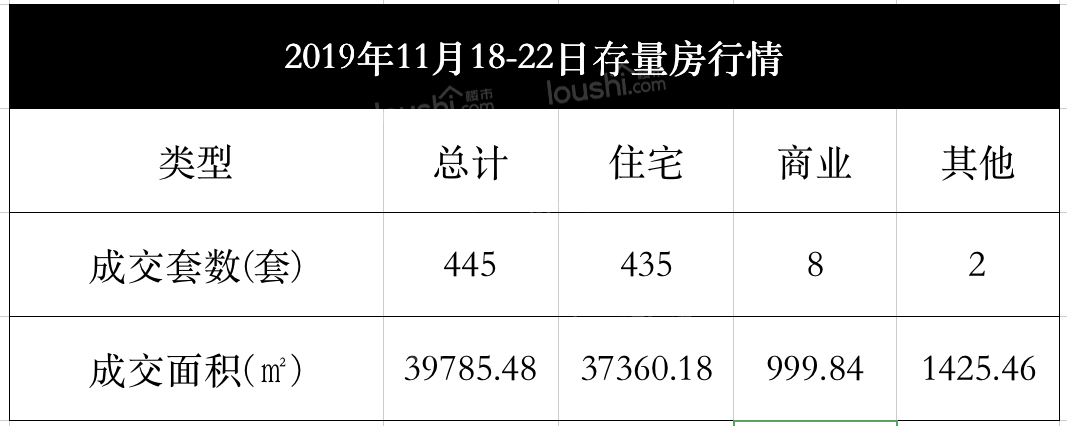 马鞍山房产销售数据：18日-24日马鞍山商品房成交306套