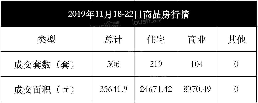 马鞍山房产销售数据：18日-24日马鞍山商品房成交306套