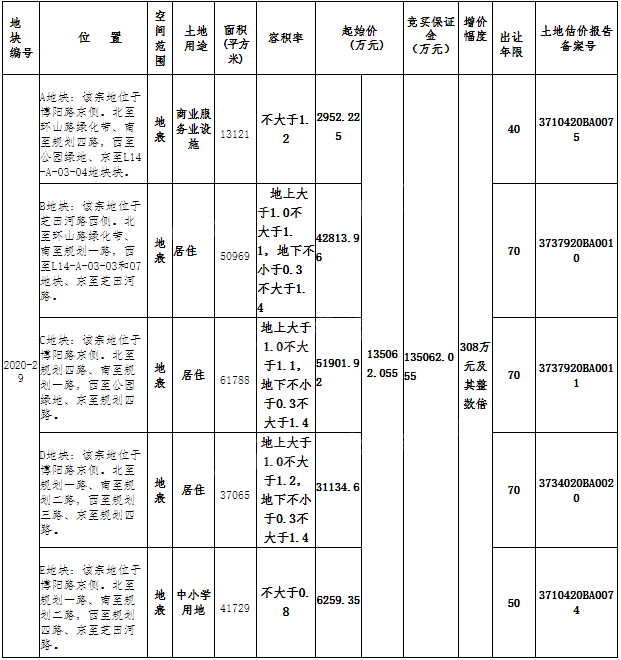 土拍 | 13.5亿揭牌鲁商国际社区东邻土地涉及住宅、商业服务业设施及中小学用地