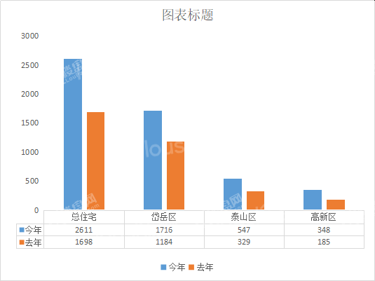 月度楼市：11月份泰安住宅房价有所下降，同比下降约4.48%