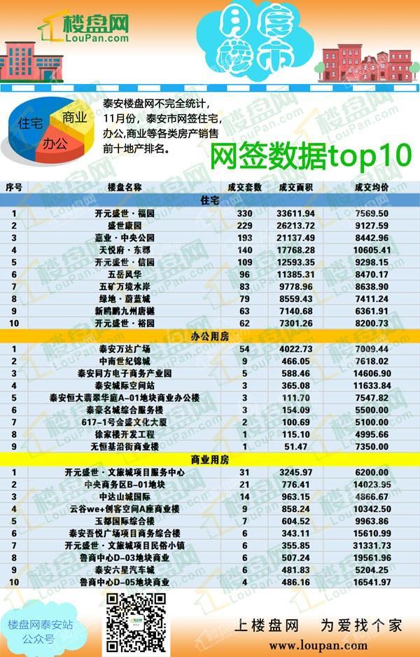 月度楼市：11月份泰安住宅房价有所下降，同比下降约4.48%