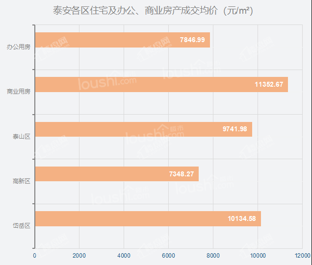 月度楼市：11月份泰安住宅房价有所下降，同比下降约4.48%