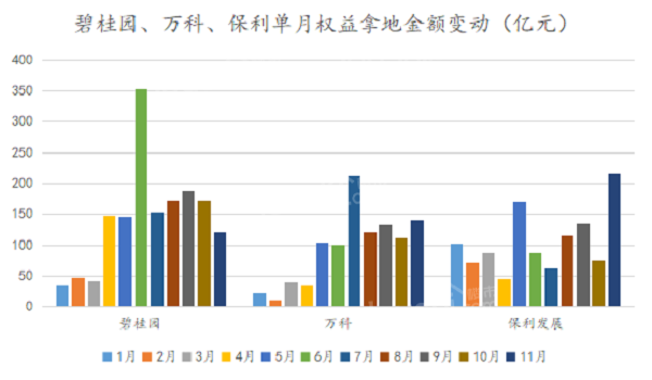 1-11月中国房企总供应土地规划建筑面积环比增加88.2%