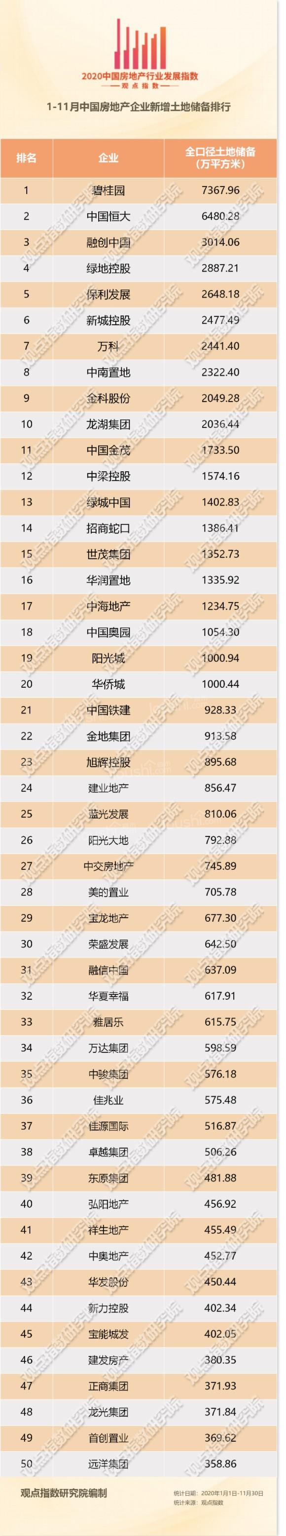 前11月中国房企新增土地储备排行报告出炉，碧桂园摘得头筹！