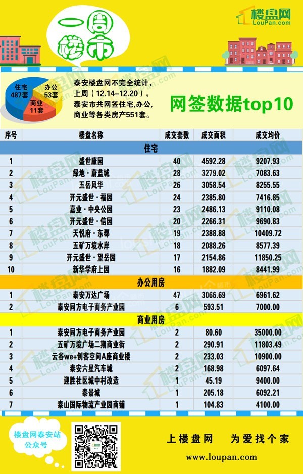 一周楼市 | 十二月第三周住宅共网签487套，网签均价约9487元/㎡