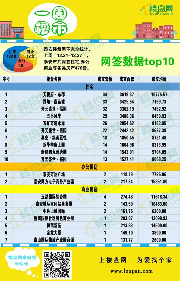 一周楼市 | 12月第4周房价相对稳定，销量下降