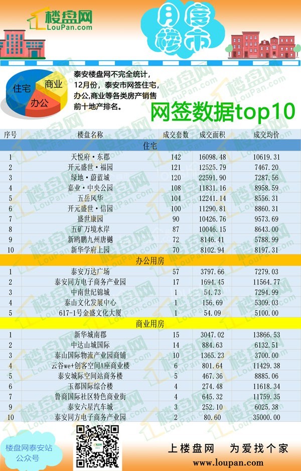 月度楼市 |2020年已收官，12月住宅网签均价同比下降约3.94%