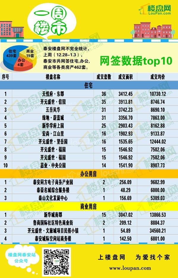 一周楼市 | 均价9398.24元/㎡,12月最后一周住宅共网签439套