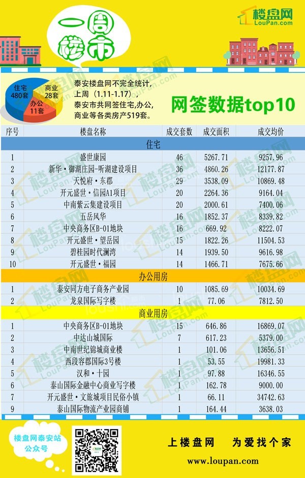 一周楼市 | 1月第二周住宅共网签480套，网签均价约为9759.49元/㎡