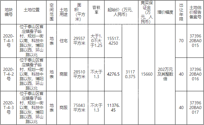 土拍 | 底价成交，鲁商国际社区北侧三宗城中村改造用地揭牌